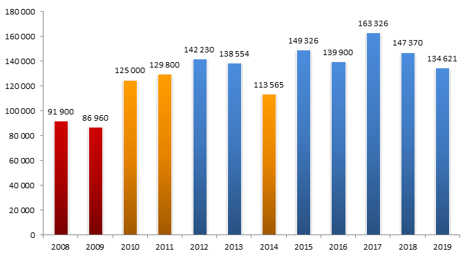 stats-passagers